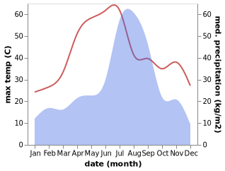 temperature and rainfall during the year in Radaur