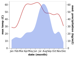 temperature and rainfall during the year in Rewari