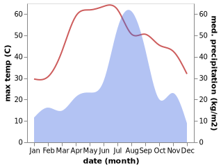temperature and rainfall during the year in Tosham