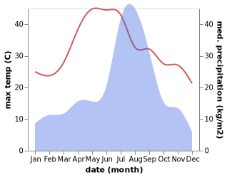 temperature and rainfall during the year in Arki