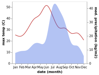 temperature and rainfall during the year in Chuari Khas