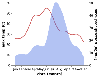 temperature and rainfall during the year in Daulatpur