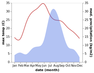 temperature and rainfall during the year in Kulu