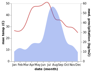 temperature and rainfall during the year in Nahan