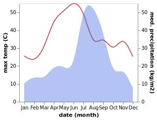 temperature and rainfall during the year in Santokhgarh