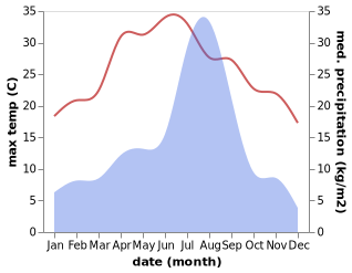 temperature and rainfall during the year in Theog