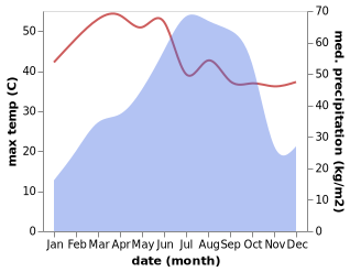 temperature and rainfall during the year in Ganjam