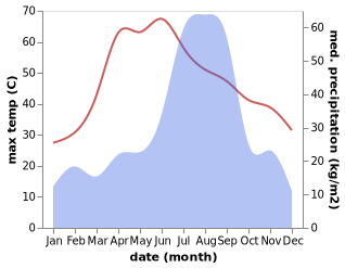 temperature and rainfall during the year in Khairagarh