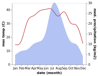 temperature and rainfall during the year in Awantipur