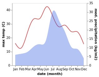 temperature and rainfall during the year in Bhadarwah