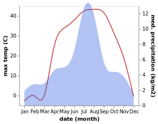 temperature and rainfall during the year in Kargil