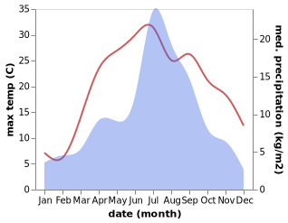 temperature and rainfall during the year in Thanna Mandi