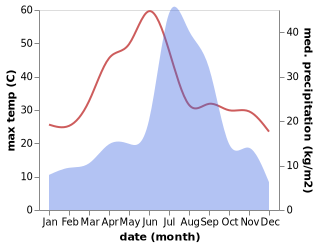 temperature and rainfall during the year in Udhampur