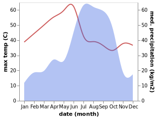 temperature and rainfall during the year in Bokaro