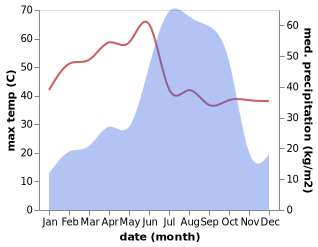 temperature and rainfall during the year in Chas