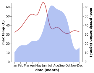 temperature and rainfall during the year in Chatra