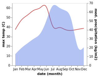 temperature and rainfall during the year in Ghatsila