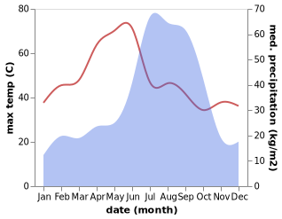 temperature and rainfall during the year in Husainabad