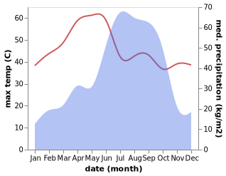 temperature and rainfall during the year in Jamtara