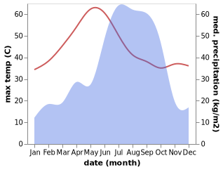 temperature and rainfall during the year in Jasidih