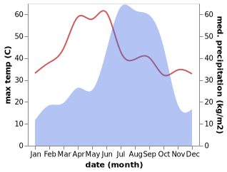 temperature and rainfall during the year in Kodarma