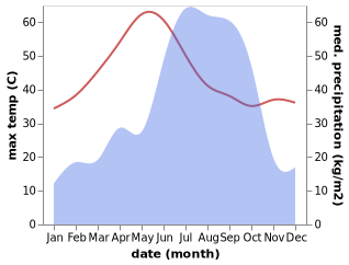 temperature and rainfall during the year in Madhupur