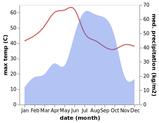 temperature and rainfall during the year in Malkera