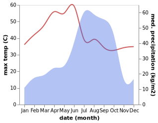 temperature and rainfall during the year in Ranchi