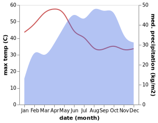 temperature and rainfall during the year in Anekal