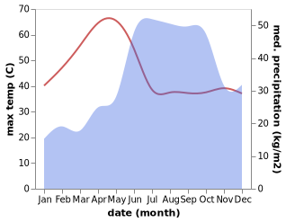 temperature and rainfall during the year in Athni