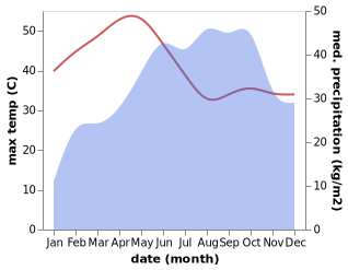 temperature and rainfall during the year in Bangalore