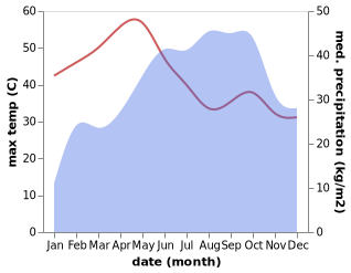 temperature and rainfall during the year in Bangarapet