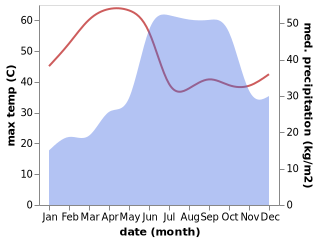 temperature and rainfall during the year in Basavana Bagevadi