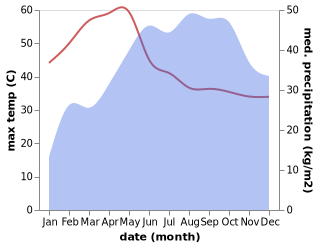 temperature and rainfall during the year in Channapatna