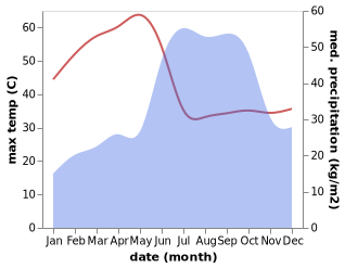 temperature and rainfall during the year in Chincholi