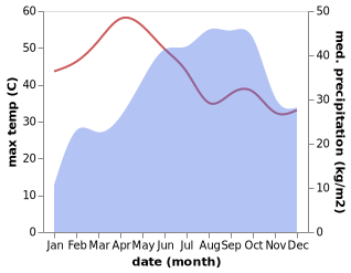 temperature and rainfall during the year in Chintamani