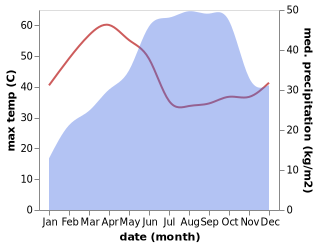 temperature and rainfall during the year in Davangere