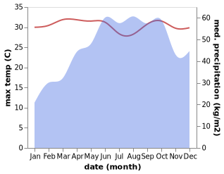 temperature and rainfall during the year in Gangolli