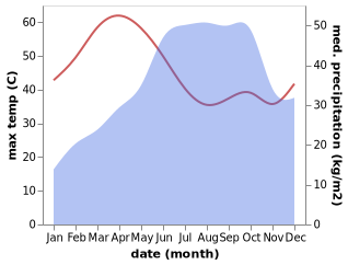 temperature and rainfall during the year in Huvinabadgalli