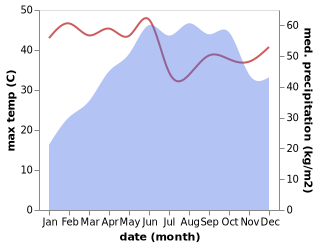 temperature and rainfall during the year in Mangalore