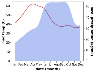 temperature and rainfall during the year in Manvi