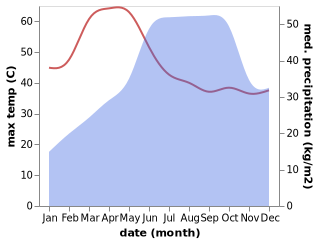 temperature and rainfall during the year in Munirabad