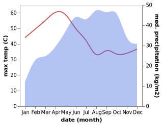 temperature and rainfall during the year in Nagamangala