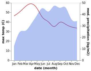 temperature and rainfall during the year in Nanjangud