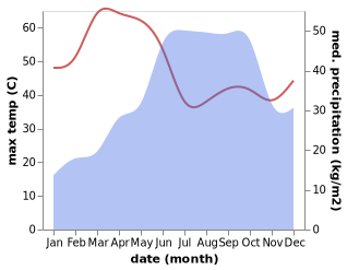 temperature and rainfall during the year in Nargund