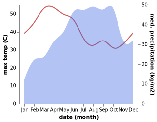 temperature and rainfall during the year in Nyamati