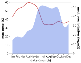 temperature and rainfall during the year in Sadalgi