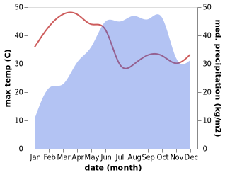 temperature and rainfall during the year in Sringeri