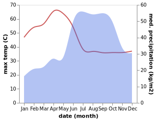 temperature and rainfall during the year in Wadi