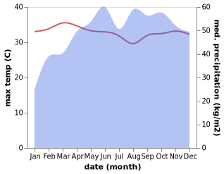 temperature and rainfall during the year in Adur